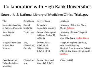 Collaboration with High Rank Universities
Source: U.S. National Library of Medicine: ClinicalTrials.gov
Title Conditions Interventions Locations
Immediate Loading
in Extracted Sockets
Dental
Implants
Procedure:
Immediate implants
University of Hospital Ghent
Ghent, Belgium
Short Dental
Implant
Tooth Loss Device: Osseospeed
in Upper Post of 20
patients
University of Iowa College of
Dentistry
Iowa City, Iowa, United States
Marginal Bone Loss
in 2 implant
Systems
Jaw,
Edentulous,
Partially
Device: Astra:
4.5x9,11,13
3i Osseotite:
4.0x8.5,10,13
- Dept. of Implant Dentistry,
New York University
-Dept. of Prosthodontics, School
of Dentistry, University of North
Carolina
Fixed Rehab: of
Fully edentulous
Mandible
Edentulous
Jaw
Device: Short and
Long: 4x6.0, 4x11
-Clinics in US?
 
