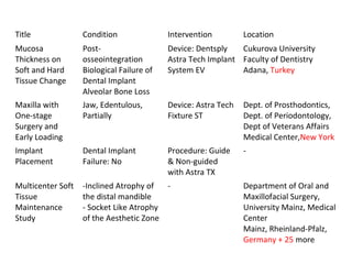 Title Condition Intervention Location
Mucosa
Thickness on
Soft and Hard
Tissue Change
Post-
osseointegration
Biological Failure of
Dental Implant
Alveolar Bone Loss
Device: Dentsply
Astra Tech Implant
System EV
Cukurova University
Faculty of Dentistry
Adana, Turkey
Maxilla with
One-stage
Surgery and
Early Loading
Jaw, Edentulous,
Partially
Device: Astra Tech
Fixture ST
Dept. of Prosthodontics,
Dept. of Periodontology,
Dept of Veterans Affairs
Medical Center,New York
Implant
Placement
Dental Implant
Failure: No
Procedure: Guide
& Non-guided
with Astra TX
-
Multicenter Soft
Tissue
Maintenance
Study
-Inclined Atrophy of
the distal mandible
- Socket Like Atrophy
of the Aesthetic Zone
- Department of Oral and
Maxillofacial Surgery,
University Mainz, Medical
Center
Mainz, Rheinland-Pfalz,
Germany + 25 more
 