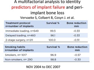 A multifactorial analysis to identity
predictors of implant failure and peri-
implant bone loss
Vervaeke S, Collaert B, Cosyn J. et al.
NOV 2004 to DEC 2007
 
