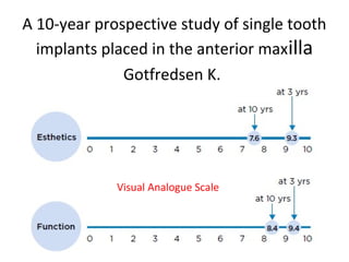 A 10-year prospective study of single tooth
implants placed in the anterior maxilla
Gotfredsen K.
Visual Analogue Scale
 