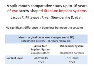 A split-mouth comparative study up to 16 years
of two screw-shaped titanium implant systems
Jacobs R, Pittayapat P, van Steenberghe D, et al.
No significant difference in bone loss between the systems
 