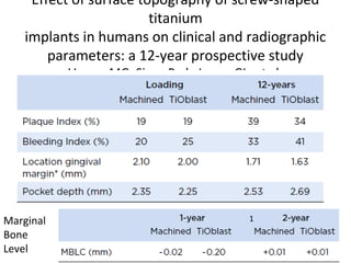 Effect of surface topography of screw-shaped
titanium
implants in humans on clinical and radiographic
parameters: a 12-year prospective study
Vroom MG, Sipos P, de Lange GL, et al.
1Marginal
Bone
Level
 