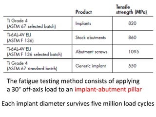 The fatigue testing method consists of applying
a 30° off-axis load to an implant-abutment pillar
Each implant diameter survives five million load cycles
 
