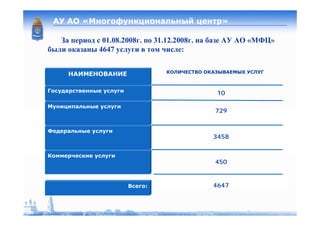 МЭРТ 19_04_2009 МФЦ регионы Astrakhan