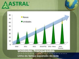 Unidades Franqueadas
Linha do tempo expansão da rede
0
10
20
30
40
50
60
70
80
2010 2011 2012 2013(YTD) 2013 - Meta 2016 -
Previsto
Novas
Unidades
 