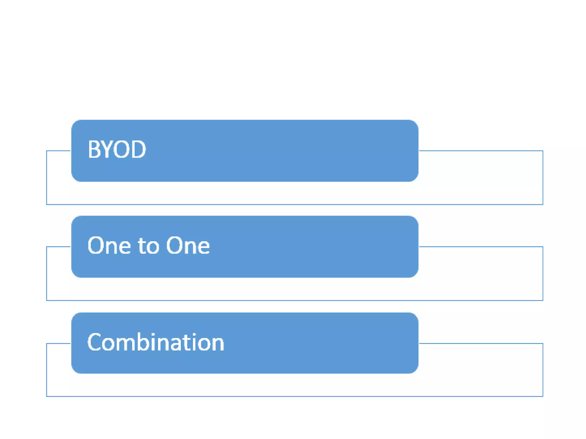 BYOD
One to One
Combination
 