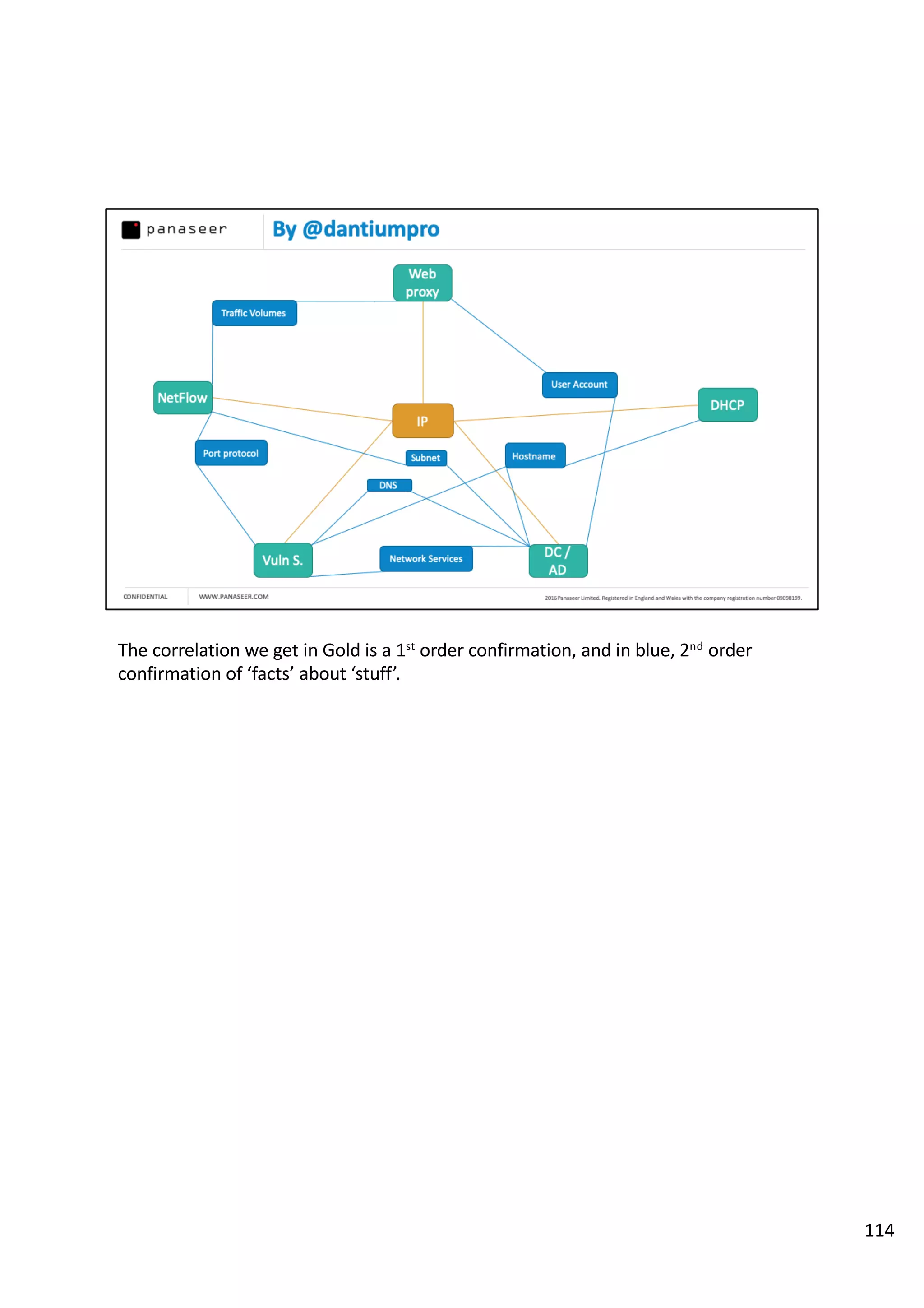 The correlation we get in Gold is a 1st
order confirmation, and in blue, 2nd
order
confirmation of ‘facts’ about ‘stuff’.
114
 