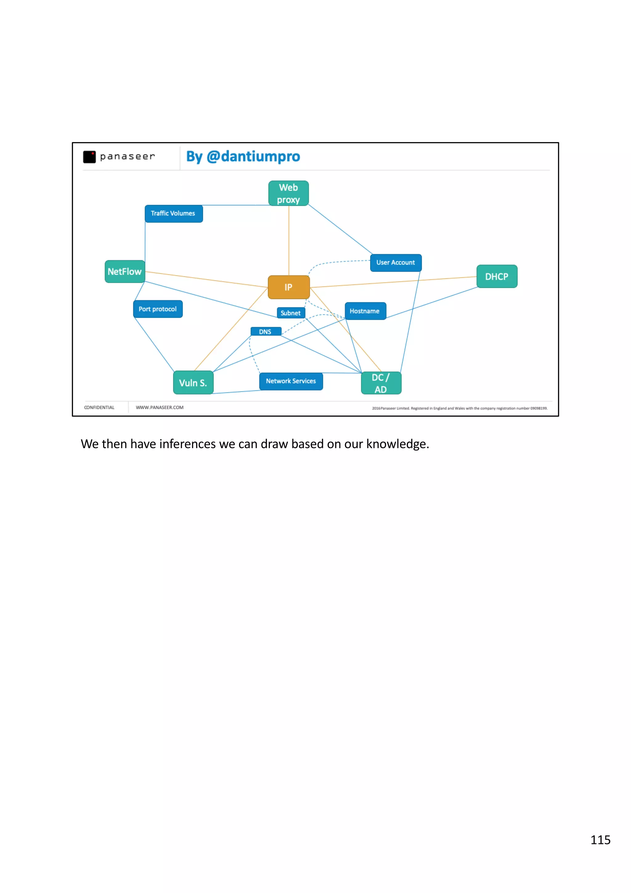 We then have inferences we can draw based on our knowledge.
115
 