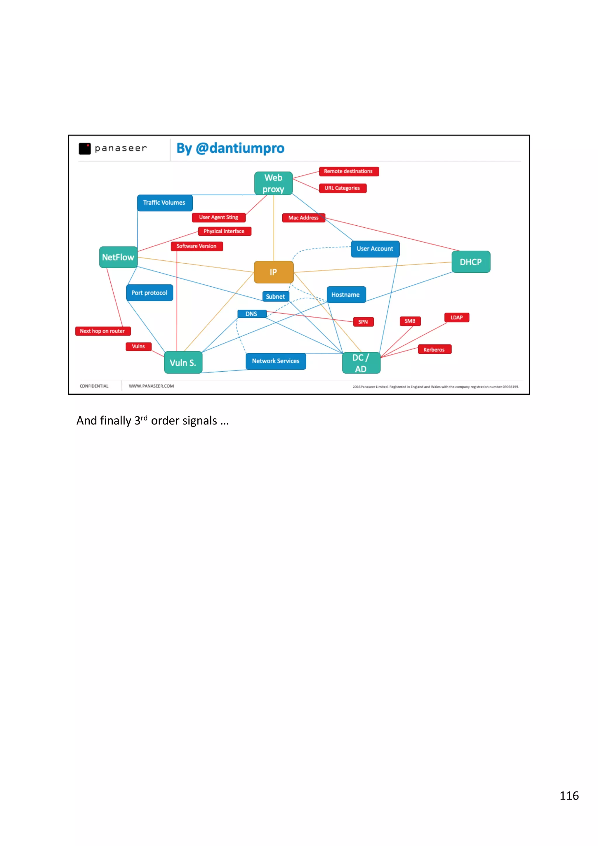 And finally 3rd
order signals …
116
 
