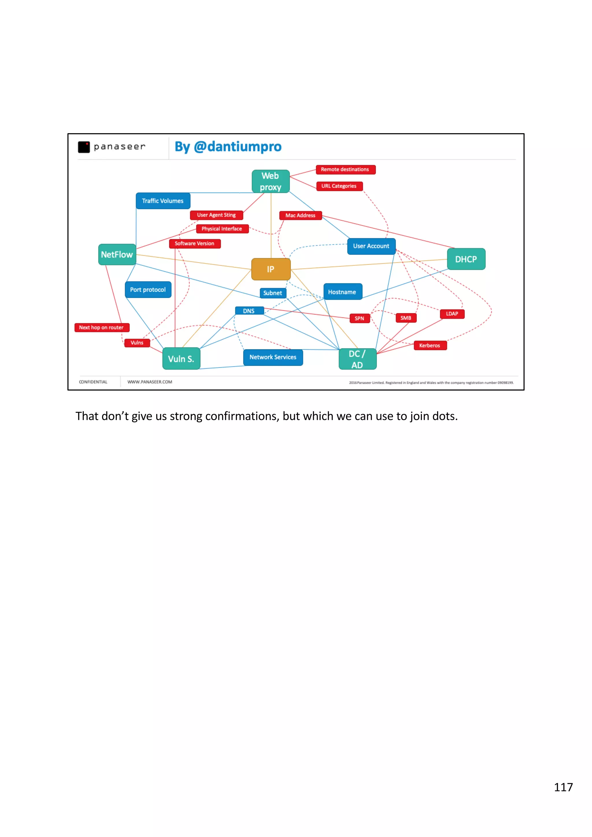 That don’t give us strong confirmations, but which we can use to join dots.
117
 