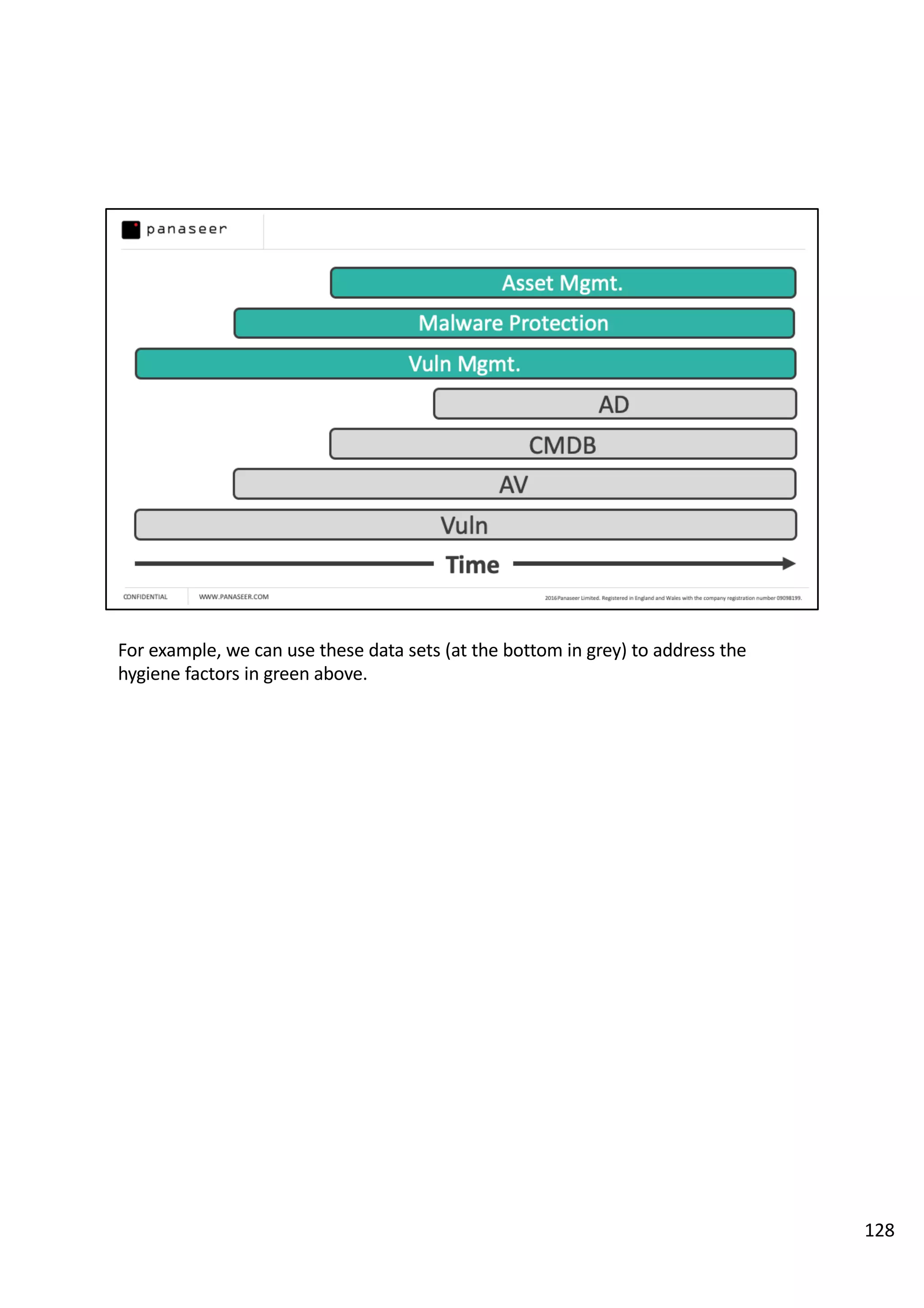For example, we can use these data sets (at the bottom in grey) to address the
hygiene factors in green above.
128
 