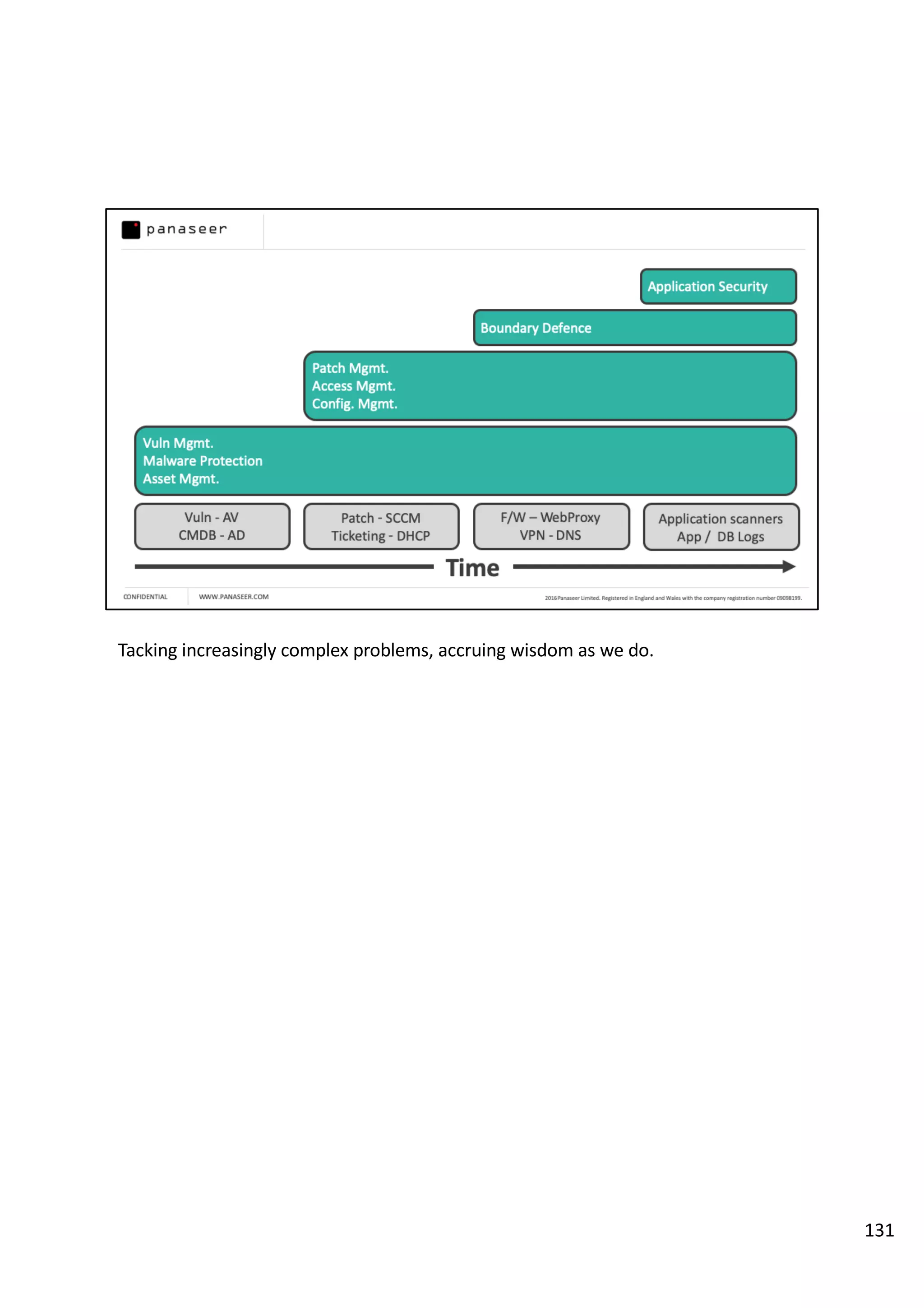 Tacking increasingly complex problems, accruing wisdom as we do.
131
 