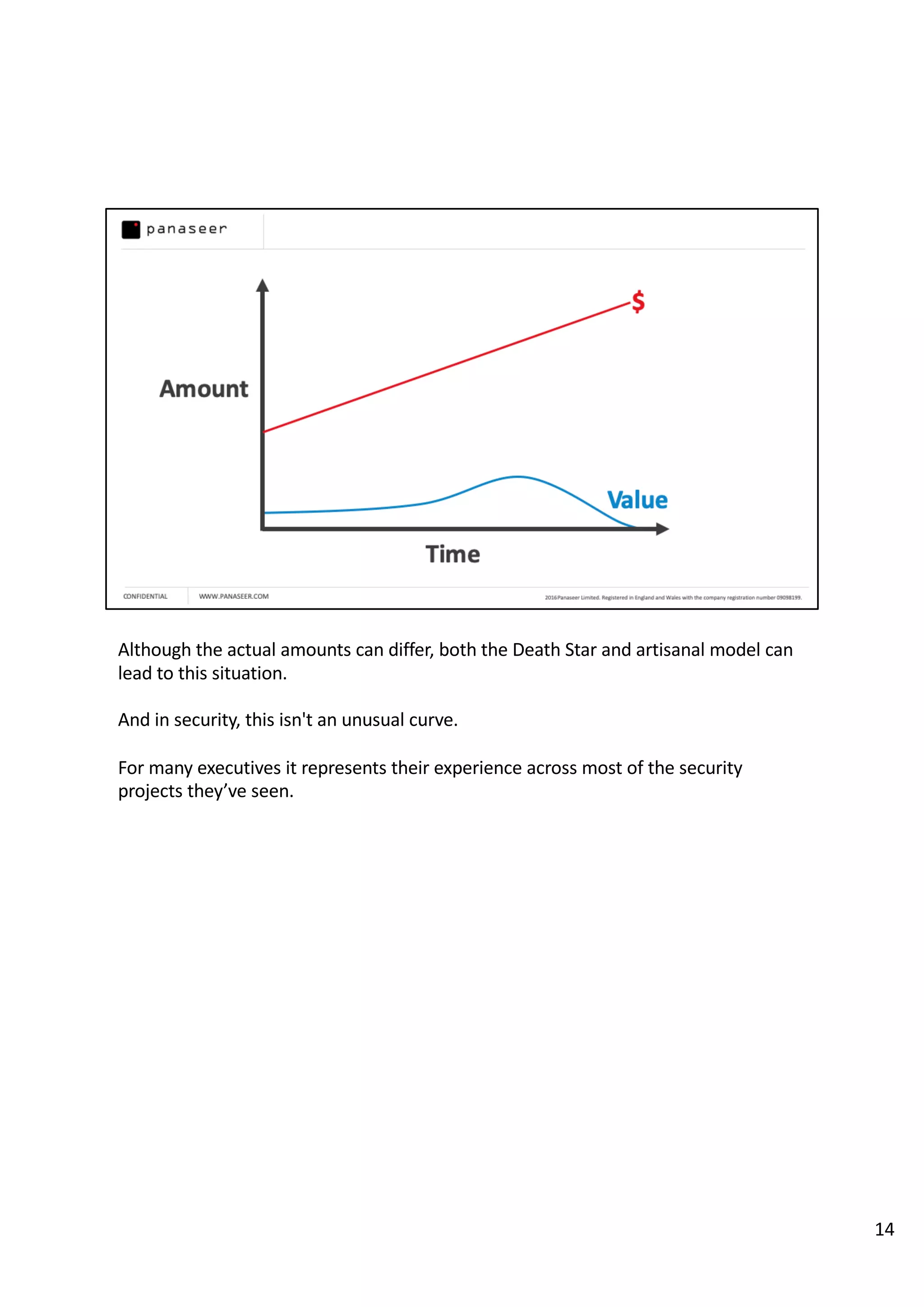 Although the actual amounts can differ, both the Death Star and artisanal model can
lead to this situation.
And in security, this isn't an unusual curve.
For many executives it represents their experience across most of the security
projects they’ve seen.
14
 