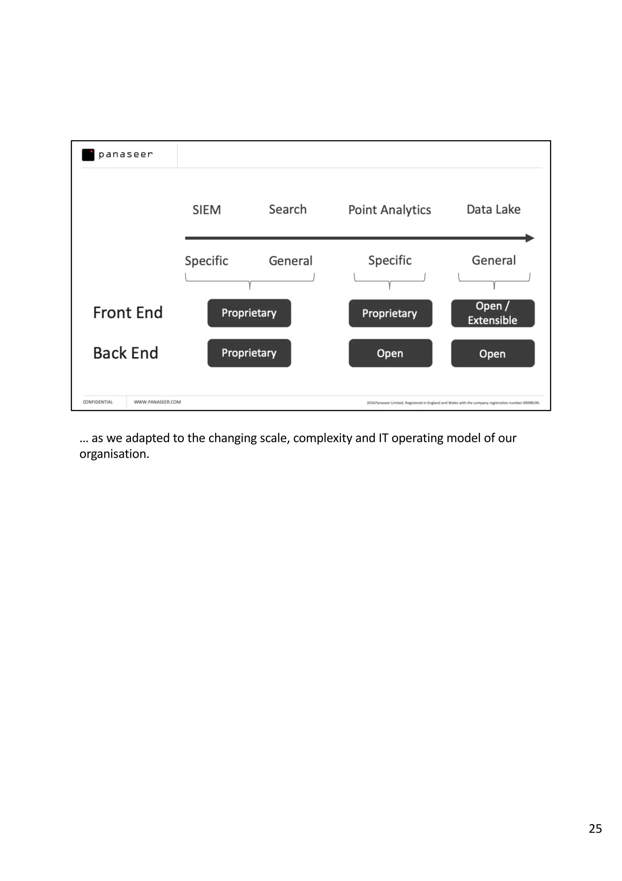 … as we adapted to the changing scale, complexity and IT operating model of our
organisation.
25
 