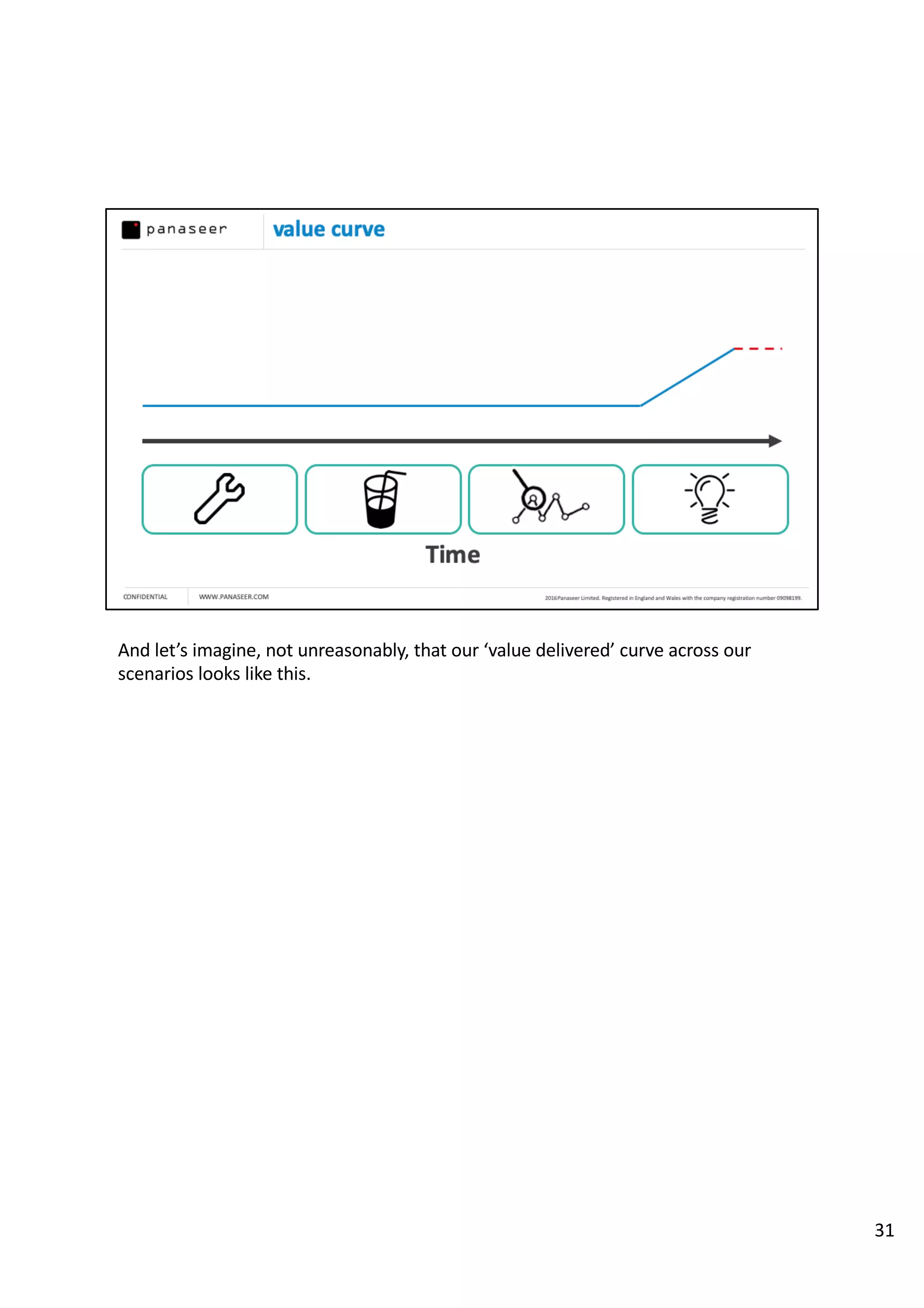 And let’s imagine, not unreasonably, that our ‘value delivered’ curve across our
scenarios looks like this.
31
 