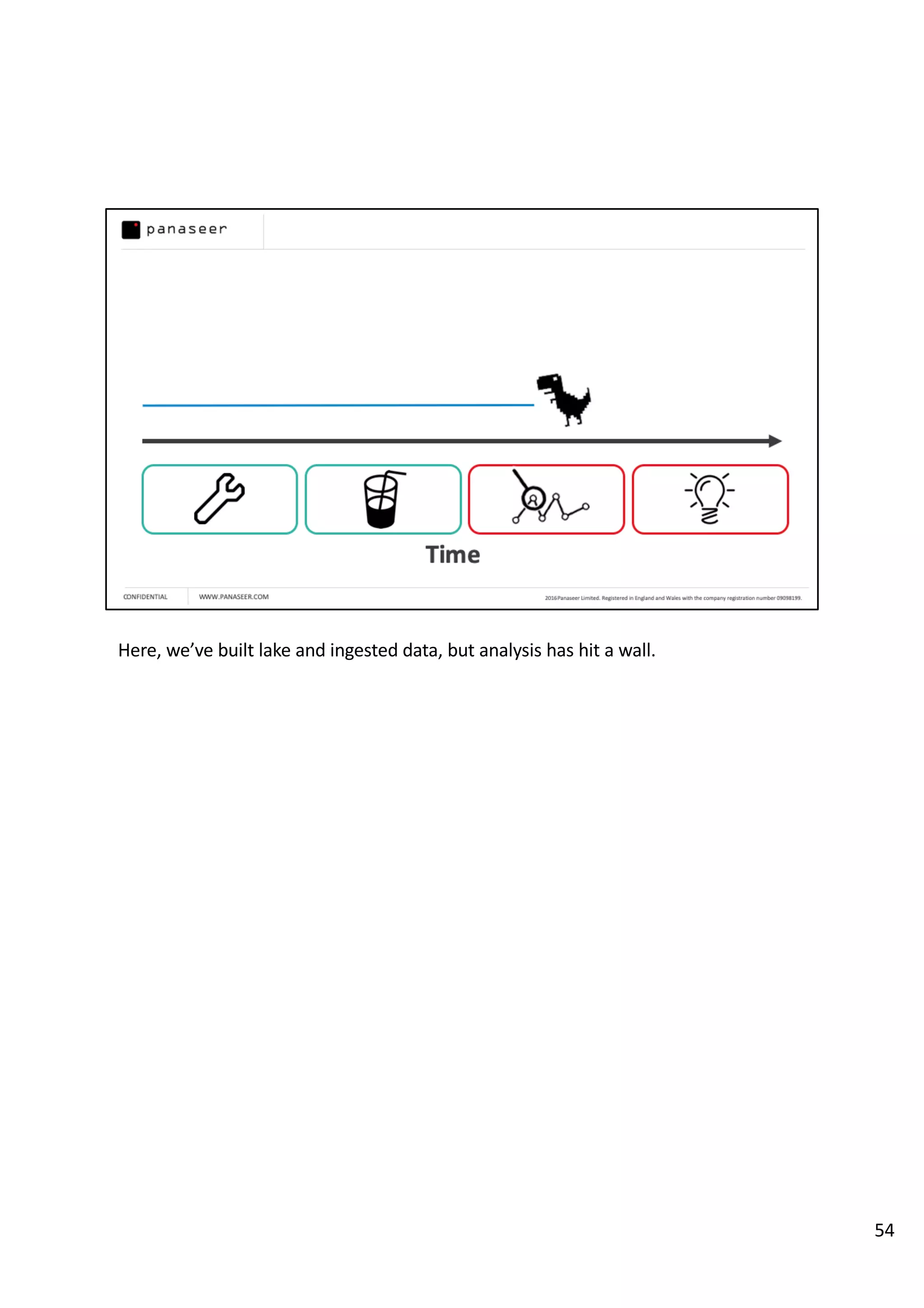Here, we’ve built lake and ingested data, but analysis has hit a wall.
54
 