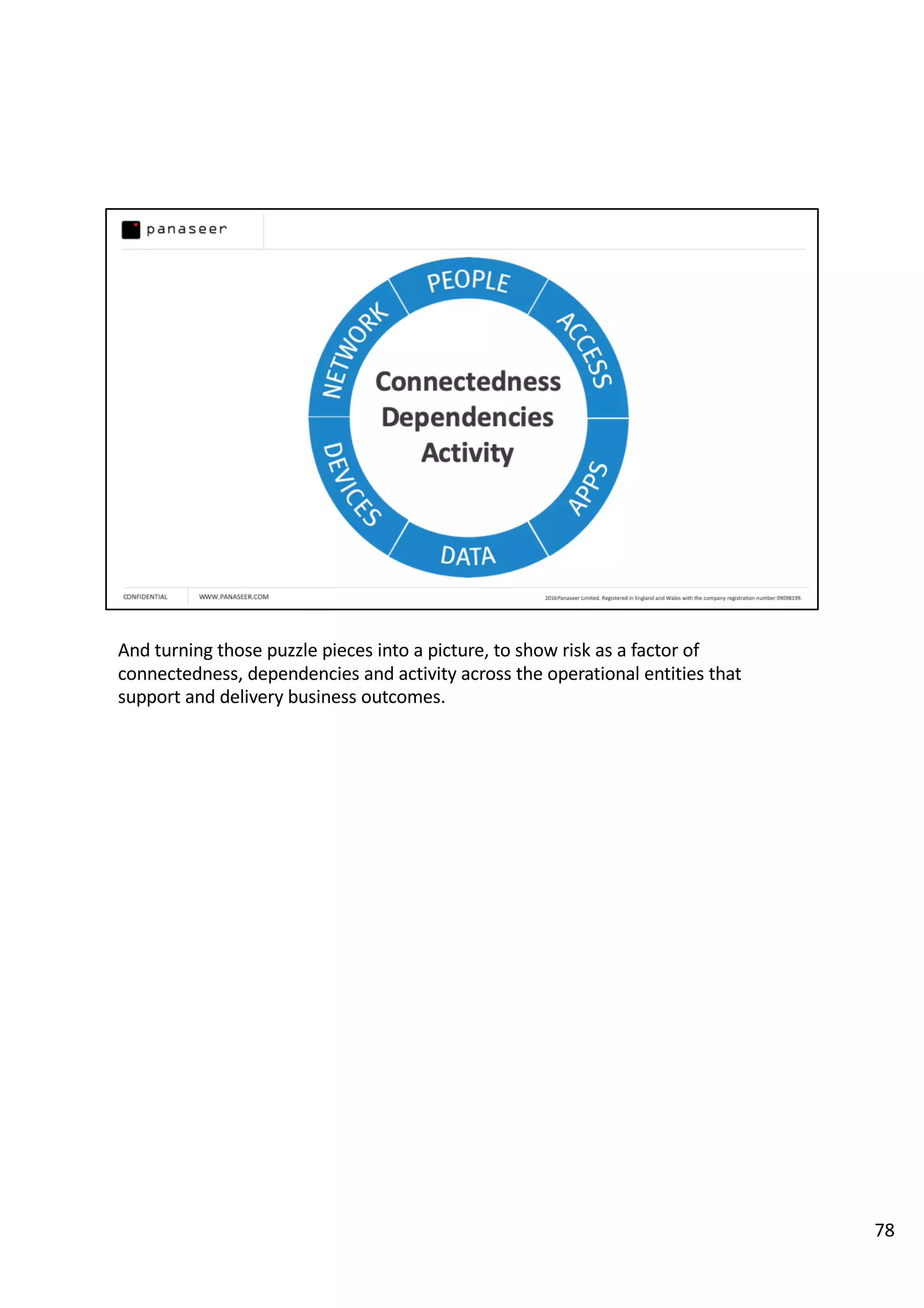 And turning those puzzle pieces into a picture, to show risk as a factor of
connectedness, dependencies and activity across the operational entities that
support and delivery business outcomes.
78
 