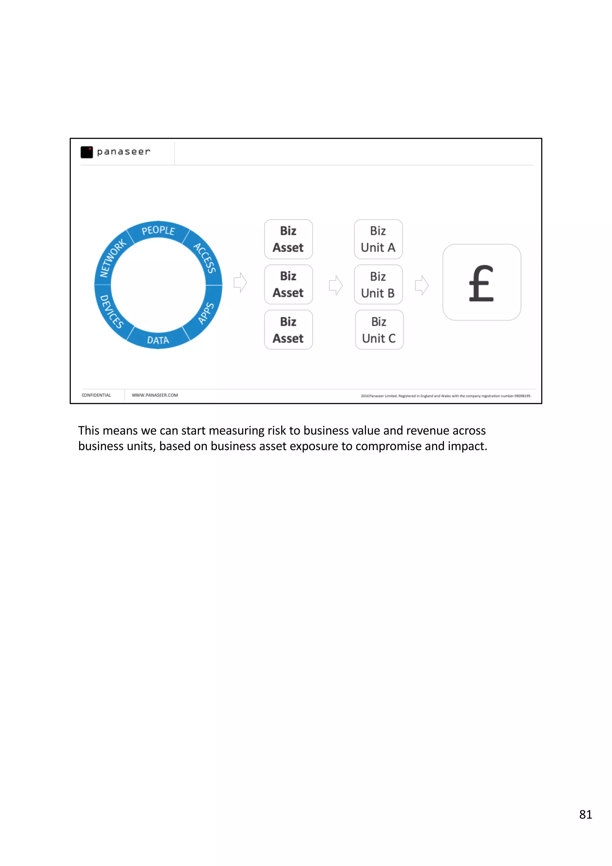 This means we can start measuring risk to business value and revenue across
business units, based on business asset exposure to compromise and impact.
81
 