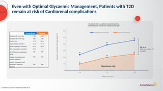 Even with Optimal Glycaemic Management, Patients with T2D
remain at risk of Cardiorenal complications
1. Fioretto P et al. Nat Rev Endocrinol. 2010;6:19–25.
3.8 7.8 13.3
0
10
20
30
40
50
60
24
39
46
10
20
25
Residual risk in patients randomized to
multifactorial intensive medical therapy¹
Conventional treatment Intensive treatment
Follow-up (years)
Proportion
of
patients
with
nephropathy
(%)
Residual risk
RR: 0.44
(95% CI: 0.25–0.77)
p=0.004
Intensive
Systolic BP (mm Hg) <160 <140b
Diastolic BP (mm Hg) <95 <85
HbA1c (%) <7.5 <6.5c
Triglycerides (mmol/L) <2.2 <1.7d
Total cholesterol (mmol/L) <6.5 <5.0e
HDL cholesterol (mmol/L) >0.9 >1.1
ACE inhibitor irrespective No Yes
of BP
Aspirin in patients with Yes Yes
known ischemia
Aspirin in patients with
peripheral vascular No Yes
disease
Conventional
 