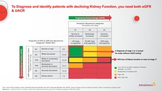 G1
G2
G3a
G3b
G4
G5
A1 A2 A3
≥90
60-89
45-59
30-44
15-29
<15
Low risk (if no other markers of kidney
disease, no CKD)
Moderately increased risk
High risk
Very high risk
Prognosis of CKD by GFR and albuminuria
categories: KDIGO 2012
Normal or high
Mildly decreased
Mildly to moderately
decreased
Moderately to
severely decreased
Severely decreased
Kidney failure
Normal to
mildly increased
<30 mg/g
<3 mg/mmol
Moderately
increased
30-300 mg/g
3-30 mg/mmol
Severely
increased
>300 mg/g
>30 mg/mmol
Persistent albuminuria categories
Description and range
Progressing Kidney Damage (UACR)
Declining
Kidney
Function
(eGFR)
GFR
categories
(mL/min
per
1.73m
2
)
Description
and
range
To Diagnose and identify patients with declining Kidney Function, you need both eGFR
& UACR
A diagnosis of stage 1 or 2 cannot
be made without UACR testing¹
50% loss of kidney function or more at stage 3¹
CKD, chronic kidney disease; eGFR, estimated glomerular filteration rate GFR, glomerular filteration rate; KDIGO, Kidney Disease Improving Global Outcomes; UACR, urine albumin-creatinine ratio.
Reference: 1. National Kidney Foundation, https://nkfs.org/kidney-failure/are-you-at-risk-checklist/ accessed on 29th March 2023
 