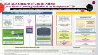 19
2024 ADA Standards of Care in Diabetes
Use of Glucose-Lowering Medications in the Management of T2D
a
In people with HF, CKD, established CVD or multiple risk factors for CVD, the decision to use a GLP-1 RA or SGLT2i with proven benefit should be independent of background use of metformin; b
A
strong recommendation is warranted for people with CVD and a weaker recommendation for those with indicators of high CV risk. Moreover, a higher absolute risk reduction and thus lower
numbers needed to treat are seen at higher levels of baseline risk and should be factored into the shared decision-making process; c
For GLP-1 RA, CVOTs demonstrate their efficacy in reducing
composite MACE, CV death, all-cause mortality, MI, stroke, and renal endpoints in individuals with T2D with established/high risk of CVD; d
For SGLT2i, CV/renal outcomes trials demonstrate their
efficacy in reducing the risk of composite MACE, CV death, all-cause mortality, MI, hHF, and renal outcomes in individuals with T2D with established/high risk of CVD; e
Low-dose TZD may be
better tolerated and similarly effective.
Adapted from American Diabetes Association. Diabetes Care. 2024;47(suppl 1):S1-S321.
Healthy Lifestyle Behaviors; Diabetes Self-Management Education and Support (DSMES); Social Determinants of Health (SDOH)
Goal: Achievement and Maintenance of Glycemic and Weight Management Goals
To avoid
therapeutic inertia
reassess and modify
treatment regularly
(3-6 months)
Efficacy for weight loss
Neutral:
DPP-4i, Metformin
Intermediate:
GLP-1 RA (not listed above), SGLT2i
High:
Dulaglutide, Liraglutide
Very High:
Semaglutide, Tirzepatide
In general, higher efficacy approaches
have greater likelihood of achieving
glycemic goals
Efficacy for glucose lowering
Intermediate:
DPP-4i
High:
GLP-1 RA (not listed above), Metformin,
SGLT2i, Sulfonylurea, TZD
Very High:
Dulaglutide (high dose),
Semaglutide, Tirzepatide
Insulin
Combination Oral, Combination
Injectable (GLP-1 RA/Insulin)
Glycemic Management: Choose
approaches that provide the
efficacy to achieve goals:
Metformin OR Agent(s) including
COMBINATION therapy that provide
adequate EFFICACY to achieve
and maintain treatment goals
Prioritize avoidance of hypoglycemia
in high-risk individuals
Achievement and Maintenance of
Weight Management Goals:
Set individualized weight management goals
General lifestyle advice:
medical, nutrition
therapy/eating
patterns/physical activity
Intensive evidence-based
structural weight
management program
Consider medication for
weight loss
Consider metabolic surgery
When choosing glucose-lowering therapies:
Consider regimen with high-to-very-high dual
glucose and weight efficacy
Identify barriers to goals:
• Consider DSMES referral to support self-efficacy in achievement of goals
• Consider technology (e.g., diagnostic CGM) to identify therapeutic gaps and tailor therapy
• Identify and address SDOH that impact achievement of goals
If A1C above target
If additional cardiorenal risk reduction or glycemic lowering needed
+HF
SGLT2id
with
proven HF benefit
in this population
+ASCVDb
Defined differently across
CVOTs but all included
individuals with established
CVD (e.g., MI, stroke, any
revascularization
procedure). Variability
included: conditions such
as TIA, UA, amputation,
symptomatic or
asymptomatic CAD.
+Indicators of high risk
While definitions vary,
most comprise ≥55 years
of age with 2 or more
additional risk factors
(including obesity, HTN,
smoking, dyslipidemia, or
albuminuria)
+CKD
(on maximally tolerated dose of ACEi/ARB)
GLP-1 RA with proven CVD benefit if
SGLT2i not tolerated or
contraindicated
SGLT2id
with primary evidence of
reducing CKD progression
Use SGLT2i in people with an
eGFR ≥20 mL/min/1.73 m2
; once
initiated should be continued until
initiation of dialysis or transplantation
PREFERABLY
OR
If A1C above target, for patients on
SGLT2i, consider incorporating a
GLP-1 RA and vice versa
+ASCVD/INDICATORS of HIGH RISK
GLP-1 RAc
with proven
CVD benefit
SGLT2id
with proven CVD
benefit
EITHER/
OR
• For patients on a GLP-1 RA, consider adding SGLT2i with
proven CVD benefit and vice versa
• TZDe
+HF
Current or prior
symptoms with
HF with
documented
HFrEF or
HFpEF
+CKD
eGFR <60 mL/min/1.73 m2
OR
albuminuria (ACR ≥30 mg/g). These
measurements may vary over time; thus, a
repeat measure is required to document
CKD.
If A1C above target
Goal: Cardiorenal Risk Reduction in High-Risk Individuals with T2D
(in addition to comprehensive CV risk management)a
 