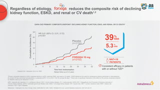 DAPA-CKD PRIMARY COMPOSITE ENDPOINT: DECLINING KIDNEY FUNCTION, ESKD, AND RENAL OR CV DEATH1*
HR 0.61 (95% CI, 0.51, 0.72)
p<0.001
Placebo
(n=2152)
0
4
8
12
16
20
24
Cumulative
incidence
(%)
0 4 8 12 16 20 24 28 32
FORXIGA 10 mg
(n=2152)
Time from randomisation
Median follow-up of 2.4 years
5.3%
ARR
39RRR
%
NNT=19
PATIENTS
Consistent efficacy in patients
with or without T2D2†
*Primary composite endpoint of ≥50% sustained decline in eGFR, reaching ESKD, and renal or CV death1
. ESKD defined as the need for maintenance dialysis (peritoneal or haemodialysis)
for at least 28 days and renal transplantation or sustained eGFR <15 mL/min/1.73m2
for at least 28 days1
; †
There was no significant interaction of the effect on the primary composite endpoint
by diabetes status (p for interaction = 0.24).2
ARR = absolute risk reduction; CI = confidence interval; CKD = chronic kidney disease; CV = cardiovascular; DAPA-CKD = Dapagliflozin And Prevention of Adverse outcomes in
Chronic Kidney Disease; eGFR = estimated glomerular filtration rate; ESKD = end-stage kidney disease; HR = hazard ratio; NNT = number needed to treat; RRR = relative risk
reduction; T2D = Type 2 diabetes.
Reference: 1.Heerspink HJL et al. N Engl J Med. 2020;383(15):1436–1446.2. Wheeler DC et al. Lancet Diabetes Endocrinol. 2021;9(1):22–31
Adapted from Heerspink HJL et al. 2020.
Regardless of etiology, reduces the composite risk of declining
kidney function, ESKD, and renal or CV death1,2
 
