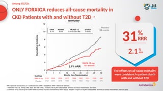ARR = absolute risk reduction; CV = cardiovascular; DAPA = dapagliflozin; RRR = relative risk reduction.
1. Heerspink HJL et al. N Engl J Med. 2020; 383:1436-1446; 2. Invokana 100 mg film-coated tablets. Summary of product characteristics. April 2022.
2. Jardiance 10 mg and 25 mg film-coated tablets. Summary of product characteristics. March 2022.3.. Steglatro 5 mg and 15 mg film-coated tablets. Summary of product characteristics. February 2022.
DAPA 10 mg
Placebo
DAPA 10 mg
101 events
Placebo
146 events
Cumulative
Incidence
%
N at Risk
2152 2039 2029 2017 1998 1925 1531 1028 398
2152 2035 2018 1993 1972 1902 1502 1009 379
0
2
4
6
8
10
12
0 4 8 12 16 20 24 28 32
Months from Randomization
DAPA
4.7%
Placebo
6.8%
HR (95% CI)
0.69 (0.53-0.88)
p-value2
0.0035
2.1% ARR
Secondary Endpoint
All-Cause Mortality1
Among SGLT2is
ONLY FORXIGA reduces all-cause mortality in
CKD Patients with and without T2D 1-4
The effects on all-cause mortality
were consistent in patients both
with and without T2D
2.1%
ARR
31RRR
%
 