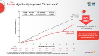 ARR = absolute risk reduction; CV = cardiovascular; DAPA = dapagliflozin; HR = hazard ratio; RRR = relative risk reduction.
1. Heerspink HJL et al. N Engl J Med. 2020; 383:1436-1446; 2. Heerspink HJL. Presented at: ESC Congress – The Digital Experience; August 29 – September 1, 2020.
Forxiga 10 mg
100 events
Placebo
138 events
2152 2035 2021 2003 1975 1895 1502 1003 384
2152 2023 1989 1957 1927 1853 1451 976 360
DAPA 10 mg
Placebo
0
2
4
6
8
10
0 4 8 12 16 20 24 28 32
Months from Randomization
Cumulative
Incidence
%
N at Risk
DAPA
4.6%
Placebo
6.4%
HR (95% CI)
0.71 (0.55-0.92)
p-value2
0.0089
significantly improved CV outcomes1
29%​
RRR
in composite of CV death or
hHF vs placebo
The effects on hHF/CV death
were consistent in patients both
with and without T2D
 