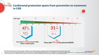 35
1 2 3 4 5
CKD stage:
≥100 90 80 70 60 50 40 30 20
eGFR (mL/min/1.73 m2
)
10
Mean eGFR and median UACR values are at baseline. FORXIGA is not recommended in patients on dialysis and should not be initiated in patients with eGFR <25 mL/min/1.73 m2 4
CKD, chronic kidney disease; CrCl, creatinine clearance; CV, cardiovascular; eGFR, estimated glomerular filtration rate; T2D, Type 2 diabetes; UACR, urine albumin:creatinine ratio
1. Mosenzon O, et al. Lancet Diabetes Endocrinol 2019;7:606–617; 2. Raz I, et al. Diabetes Obes Metab 2018;20:1102–1110; 3. Wheeler DC, et al. Nephrol Dial Transplant 2020;35:1700–1711; 4. AstraZeneca AB. FORXIGA EU Summary of
Product Characteristics 2021. Available at: https://ec.europa.eu/health/documents/community-register/2021/20210805152483/anx_152483_en.pdf (Accessed March 2022)
Cardiorenal protection spans from prevention to treatment
in CKD
(1.5% vs 2.8%)
1.3 %
ARR
47RRR
%
Treat with to prevent NEW
ONSET of Nephropathy
2.1 %
ARR
31RRR
%
Treat with to prevent DEATH!
 