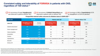 Consistent safety and tolerability of FORXIGA in patients with CKD,
regardless of T2D status1,2
No occurrences of severe hypoglycemic events, diabetic ketoacidosis, or hyperkalemia were observed in patients without T2D in DAPA-CKD
a
AE with the following criteria, confirmed by the investigator: symptoms of severe impairment in consciousness or behavior, need for external assistance, use of an intervention to treat hypoglycemia, and prompt recovery from acute symptoms following the intervention 2
; b
All cases of
diabetic ketoacidosis occurred in patients with diabetes at baseline1
AE, adverse event; CKD, chronic kidney disease; SAE, serious adverse event; T2D, Type 2 diabetes; UTI, urinary tract infection
1. Heerspink HJL, et al. N Engl J Med 2020;383:1436–1446; 2. Wheeler DC, et al. Lancet Diabetes Endocrinol 2021;9:22–31; 3. AstraZeneca AB. FORXIGA EU Summary of Product Characteristics 2022. Available at:
https://www.ema.europa.eu/en/documents/product-information/forxiga-epar-product-information_en.pdf (Accessed March 2023)
NO occurrence of major hypoglycemiaa
was observed in patients without T2D1,2
NO occurrence of diabetic ketoacidosis was
observed in patients with or without T2D1
NO increases in SAEs of hyperkalemia (0.3%
for dapagliflozin vs 0.6% for placebo)3
Prespecified selected safety outcomes by diabetes status in DAPA-CKD1–3
DAPA-CKD Overall Patients with T2D Patients without T2D
Select AEs
Dapagliflozin 10 mg
(n=2149)
Placebo
(n=2149)
Dapagliflozin 10 mg
(n=1453)
Placebo
(n=1450)
Dapagliflozin 10 mg
(n=696)
Placebo
(n=699)
Diabetic ketoacidosisb
0% 0.1% 0% <1% 0% 0%
Severe hypoglycemiaa
0.7% 1.3% 1% 2% 0% 0%
Volume depletion 5.9% 4.2% 6% 5% 5% 3%
Amputation 1.6% 1.8% 2% 3% 0% <1%
Fracture 4% 3.2% 4% 4% 3% 3%
Hyperkalemia No increases in either mild or moderate/severe hyperkalemia observed in patients on dapagliflozin 10 mg vs placebo
Renal AE 7.2% 8.7% 8% 10% 5% 6%
Serious UTI 1.3% 0.8% 1.6% 1% 0.9% 0.6%
 