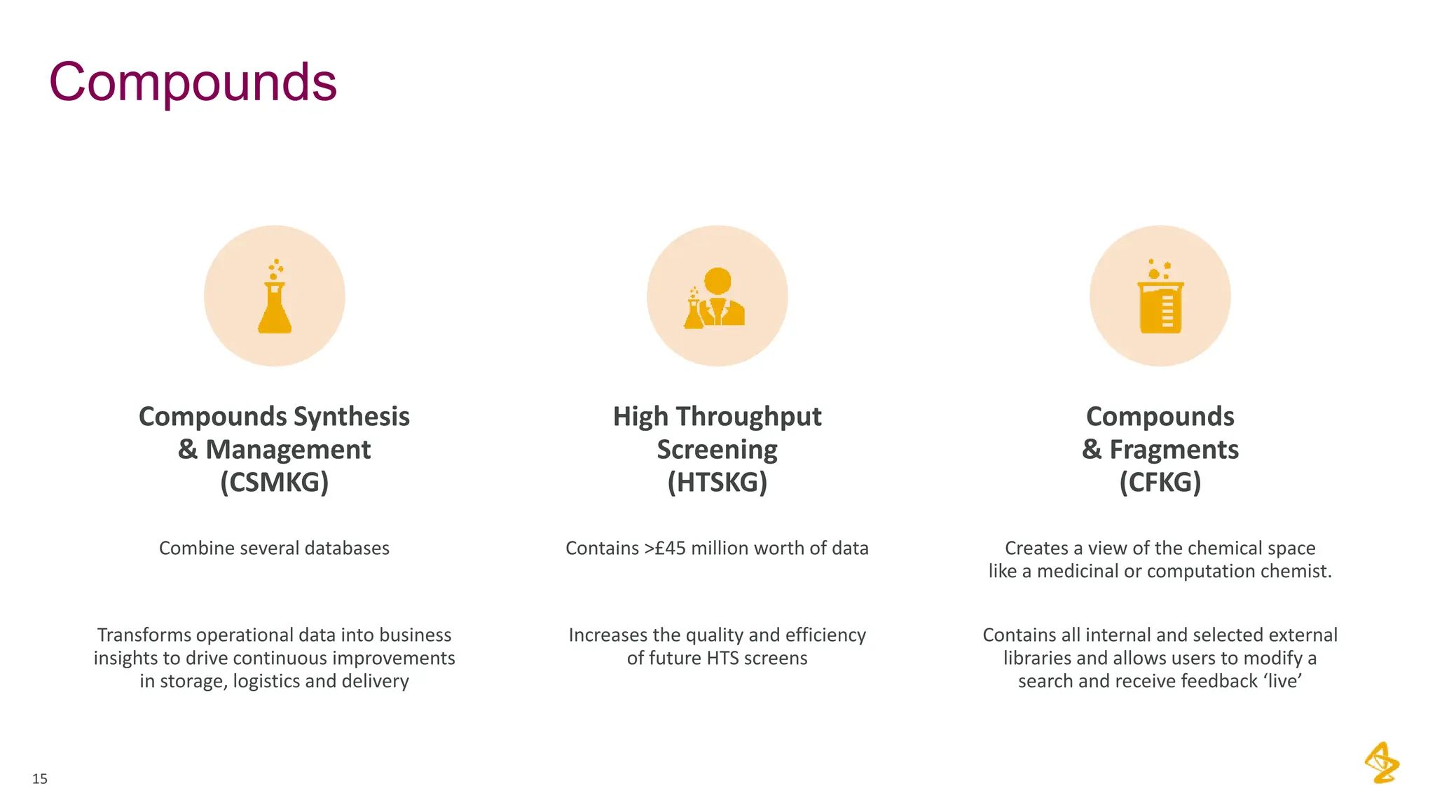 Compounds
15
Compounds Synthesis
& Management
(CSMKG)
Combine several databases
Transforms operational data into business
insights to drive continuous improvements
in storage, logistics and delivery
High Throughput
Screening
(HTSKG)
Contains >£45 million worth of data
Increases the quality and efficiency
of future HTS screens
Compounds
& Fragments
(CFKG)
Creates a view of the chemical space
like a medicinal or computation chemist.
Contains all internal and selected external
libraries and allows users to modify a
search and receive feedback ‘live’
 