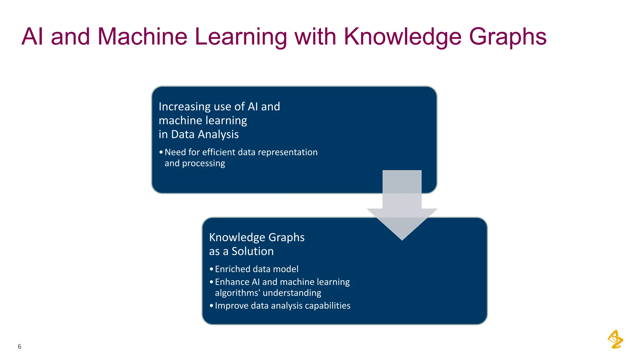 AI and Machine Learning with Knowledge Graphs
6
Increasing use of AI and
machine learning
in Data Analysis
•Need for efficient data representation
and processing
Knowledge Graphs
as a Solution
•Enriched data model
•Enhance AI and machine learning
algorithms' understanding
•Improve data analysis capabilities
 