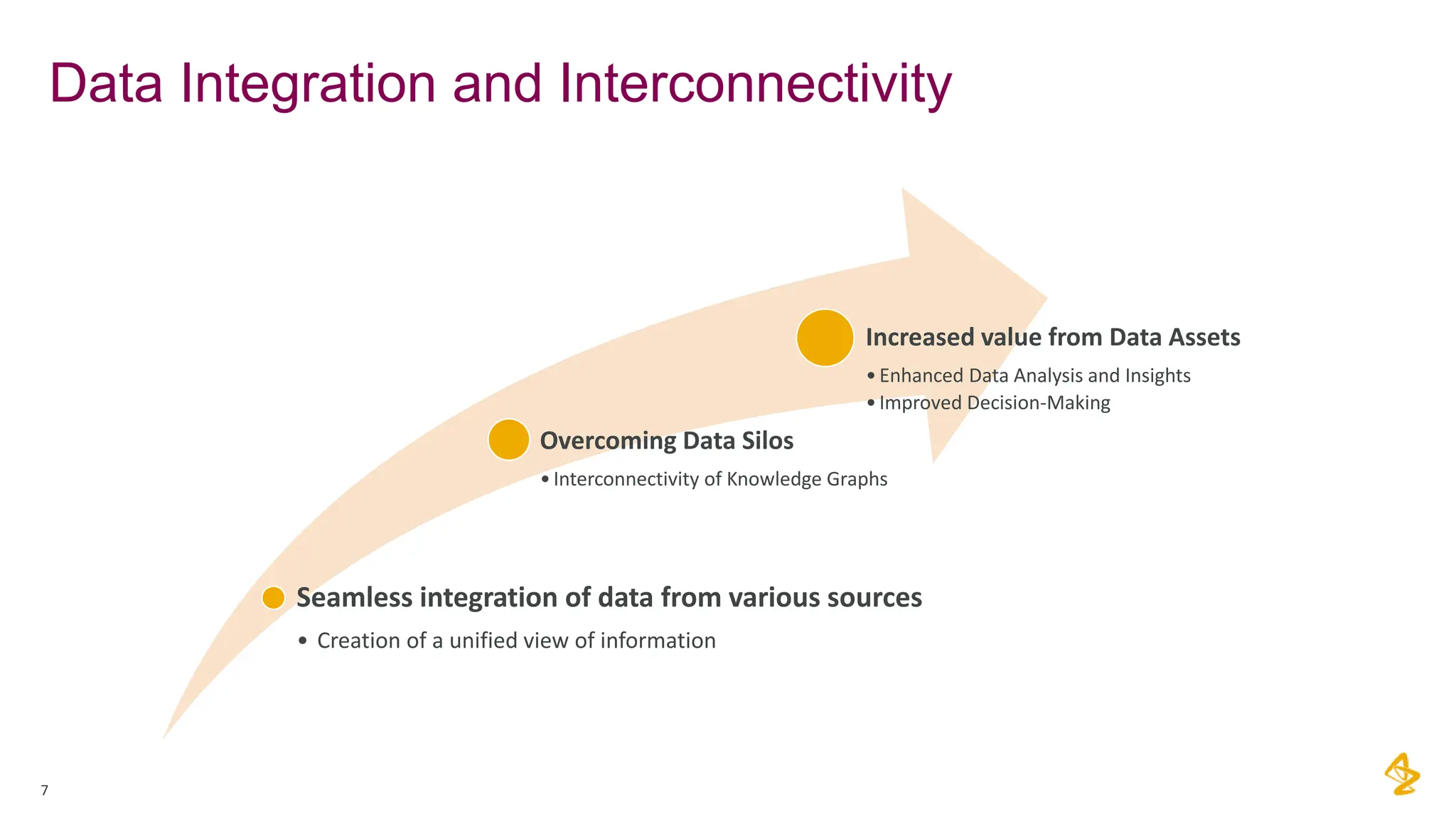 Data Integration and Interconnectivity
7
Seamless integration of data from various sources
• Creation of a unified view of information
Overcoming Data Silos
•Interconnectivity of Knowledge Graphs
Increased value from Data Assets
•Enhanced Data Analysis and Insights
•Improved Decision-Making
 