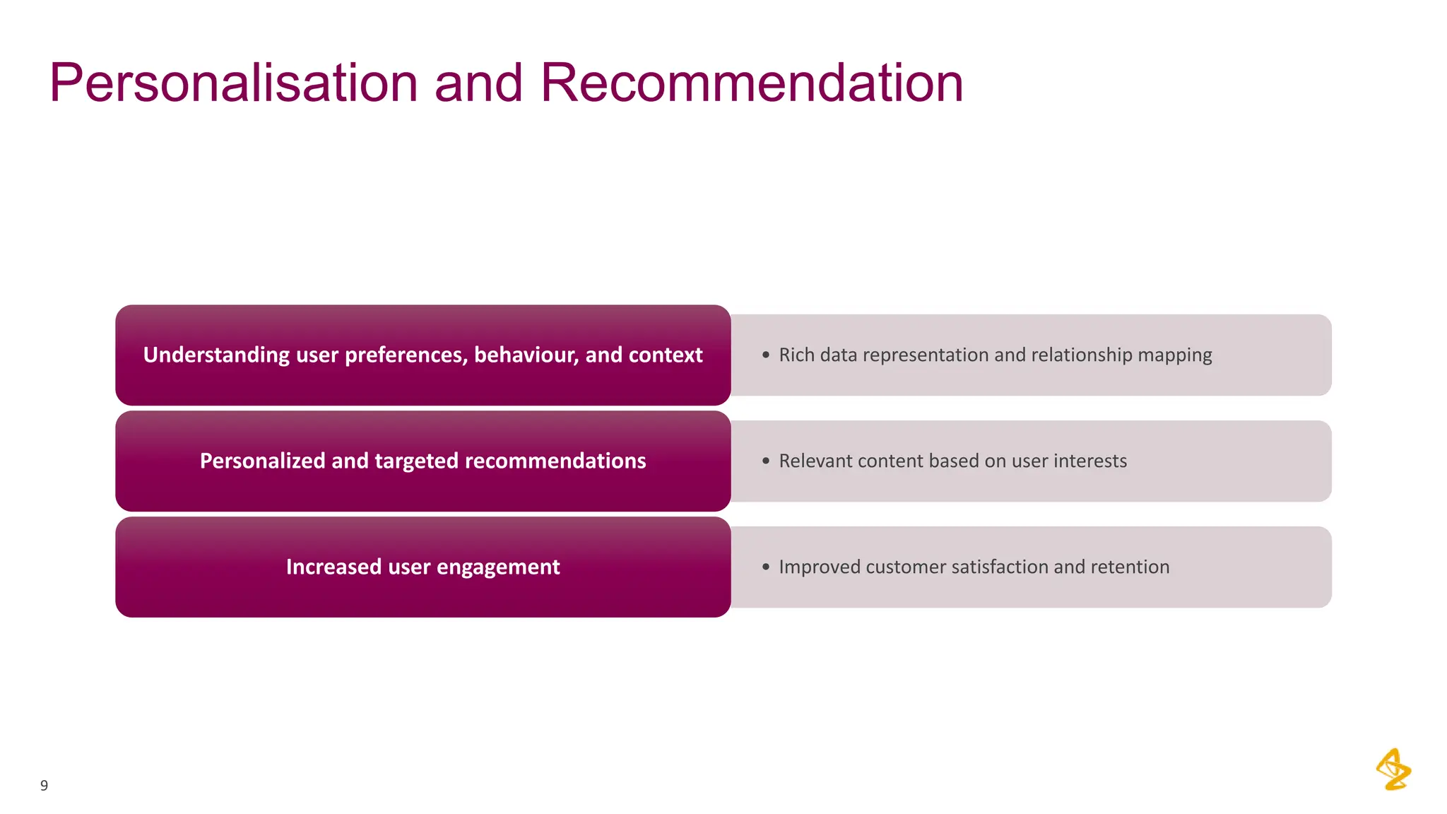 Personalisation and Recommendation
9
• Rich data representation and relationship mapping
Understanding user preferences, behaviour, and context
• Relevant content based on user interests
Personalized and targeted recommendations
• Improved customer satisfaction and retention
Increased user engagement
 