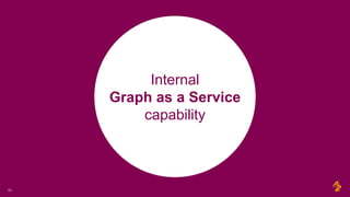 Internal
Graph as a Service
capability
11
 
