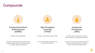 Compounds
15
Compounds Synthesis
& Management
(CSMKG)
Combine several databases
Transforms operational data into business
insights to drive continuous improvements
in storage, logistics and delivery
High Throughput
Screening
(HTSKG)
Contains >£45 million worth of data
Increases the quality and efficiency
of future HTS screens
Compounds
& Fragments
(CFKG)
Creates a view of the chemical space
like a medicinal or computation chemist.
Contains all internal and selected external
libraries and allows users to modify a
search and receive feedback ‘live’
 