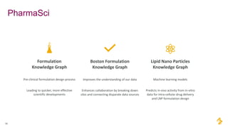 PharmaSci
16
Formulation
Knowledge Graph
Pre-clinical formulation design process
Leading to quicker, more effective
scientific developments
Boston Formulation
Knowledge Graph
Improves the understanding of our data
Enhances collaboration by breaking down
silos and connecting disparate data sources
Lipid Nano Particles
Knowledge Graph
Machine learning models
Predicts in-vivo activity from in-vitro
data for intra-cellular drug delivery
and LNP formulation design
 