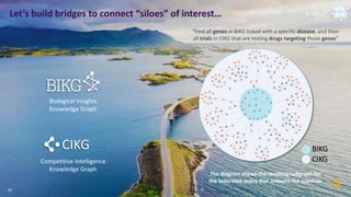 20
Let’s build bridges to connect “siloes” of interest…
The diagram shows the resulting subgraph for
the federated query that answers the question
“Find all genes in BIKG linked with a specific disease, and then
all trials in CIKG that are testing drugs targeting those genes”
Biological Insights
Knowledge Graph
Competitive Intelligence
Knowledge Graph
CIKG
 
