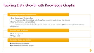 Tackling Data Growth with Knowledge Graphs
4
• Drug Discovery and Research Data
• Genomic and proteomic data, high-throughput screening results, clinical trial data, etc.
• Real-World Evidence and Patient Data
• Electronic health records (EHRs), wearable devices and remote monitoring, patient-reported outcomes, etc.
• And more…
Rapid data growth from various sources
• Data management
• Analysis tools
Increasing need for efficient
• Organize and structure data
• Facilitate easier access and analysis
Knowledge Graphs as a solution
 