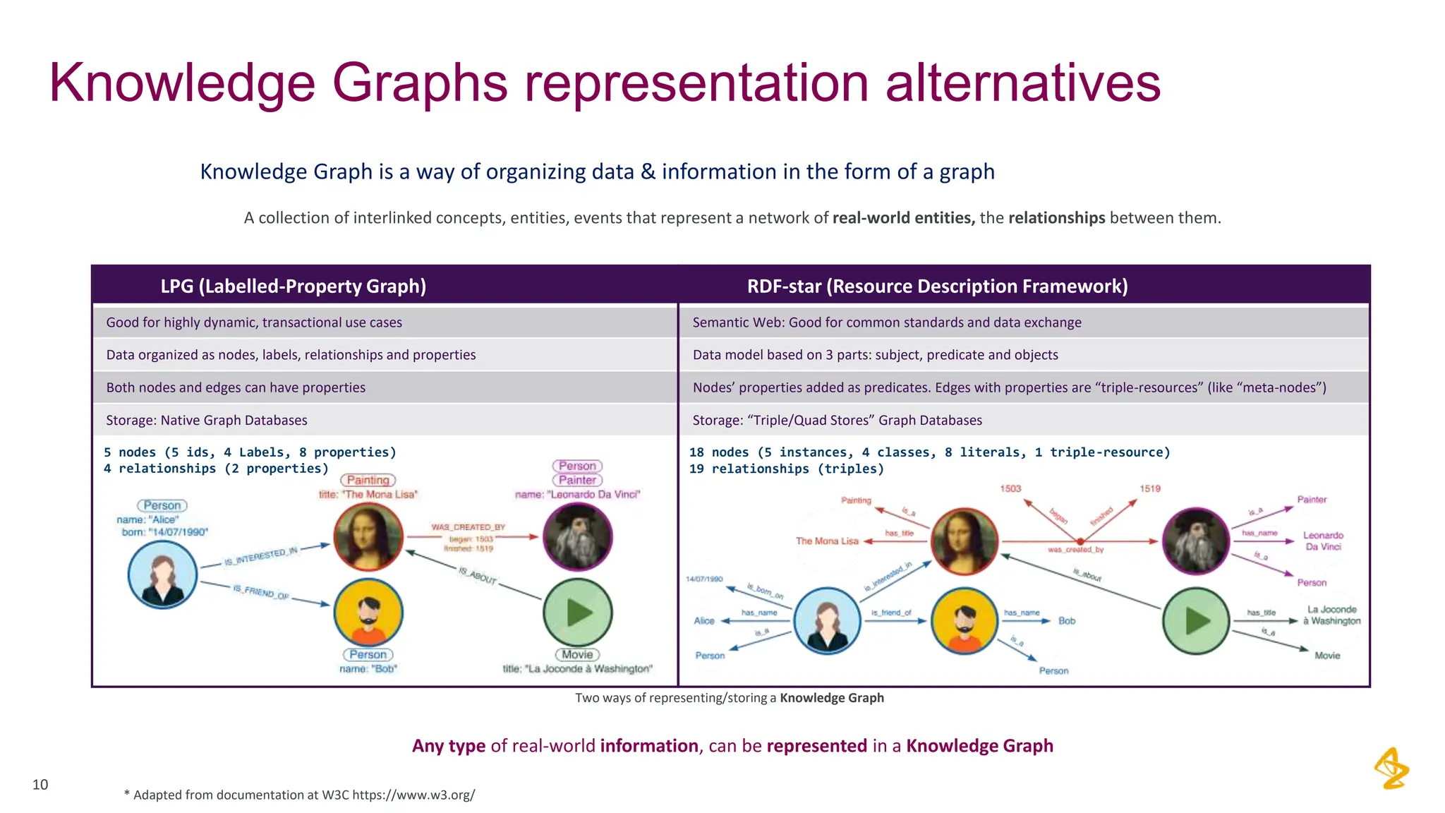 Knowledge Graphs representation alternatives
10
* Adapted from documentation at W3C https://www.w3.org/
Two ways of representing/storing a Knowledge Graph
RDF-star (Resource Description Framework)
Semantic Web: Good for common standards and data exchange
Data model based on 3 parts: subject, predicate and objects
Nodes’ properties added as predicates. Edges with properties are “triple-resources” (like “meta-nodes”)
Storage: “Triple/Quad Stores” Graph Databases
Any type of real-world information, can be represented in a Knowledge Graph
18 nodes (5 instances, 4 classes, 8 literals, 1 triple-resource)
19 relationships (triples)
Knowledge Graph is a way of organizing data & information in the form of a graph
A collection of interlinked concepts, entities, events that represent a network of real-world entities, the relationships between them.
LPG (Labelled-Property Graph)
Good for highly dynamic, transactional use cases
Data organized as nodes, labels, relationships and properties
Both nodes and edges can have properties
Storage: Native Graph Databases
5 nodes (5 ids, 4 Labels, 8 properties)
4 relationships (2 properties)
 