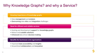 Why Knowledge Graphs? and why a Service?
12
• Data management and analysis
• Overcoming data silos and integration challenges
Growing importance of knowledge graphs
• Hosting and development support for knowledge graphs
• Robust and scalable solutions
• Enhanced data-driven decision-making
Need for efficient and reliable services
• Improved data accessibility and insights
• Streamlined collaboration and innovation
Benefits for businesses and organizations
 