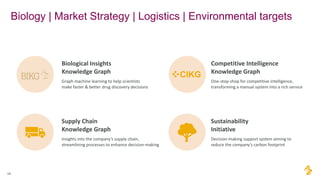 Biology | Market Strategy | Logistics | Environmental targets
14
Biological Insights
Knowledge Graph
Graph machine learning to help scientists
make faster & better drug discovery decisions
Competitive Intelligence
Knowledge Graph
One-stop-shop for competitive intelligence,
transforming a manual system into a rich service
Supply Chain
Knowledge Graph
Insights into the company’s supply chain,
streamlining processes to enhance decision-making
Sustainability
Initiative
Decision-making support system aiming to
reduce the company’s carbon footprint
 