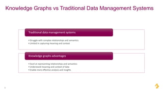 Knowledge Graphs vs Traditional Data Management Systems
5
•Struggle with complex relationships and semantics
•Limited in capturing meaning and context
Traditional data management systems
•Excel at representing relationships and semantics
•Understand meaning and context of data
•Enable more effective analysis and insights
Knowledge graphs advantages
 