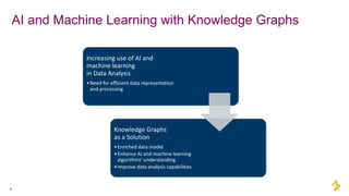 AI and Machine Learning with Knowledge Graphs
6
Increasing use of AI and
machine learning
in Data Analysis
•Need for efficient data representation
and processing
Knowledge Graphs
as a Solution
•Enriched data model
•Enhance AI and machine learning
algorithms' understanding
•Improve data analysis capabilities
 