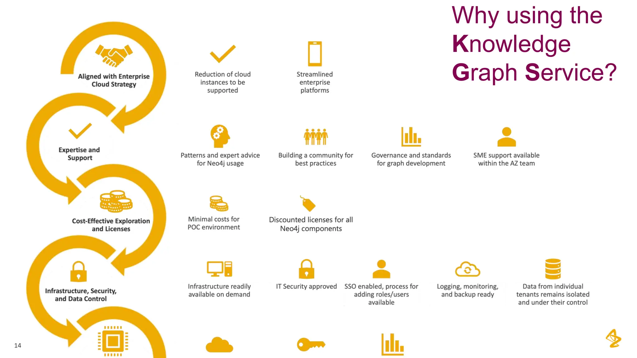 14
Why using the
Knowledge
Graph Service?
 