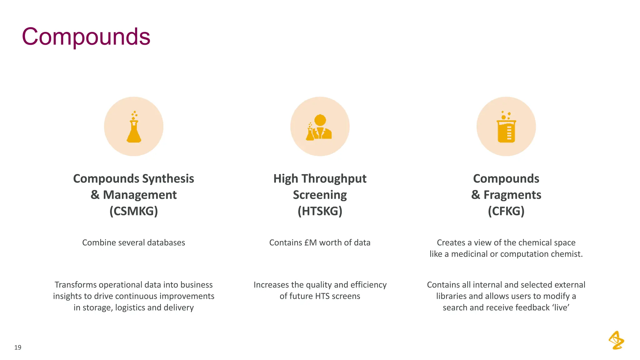 Compounds
19
Compounds Synthesis
& Management
(CSMKG)
Combine several databases
Transforms operational data into business
insights to drive continuous improvements
in storage, logistics and delivery
High Throughput
Screening
(HTSKG)
Contains £M worth of data
Increases the quality and efficiency
of future HTS screens
Compounds
& Fragments
(CFKG)
Creates a view of the chemical space
like a medicinal or computation chemist.
Contains all internal and selected external
libraries and allows users to modify a
search and receive feedback ‘live’
 