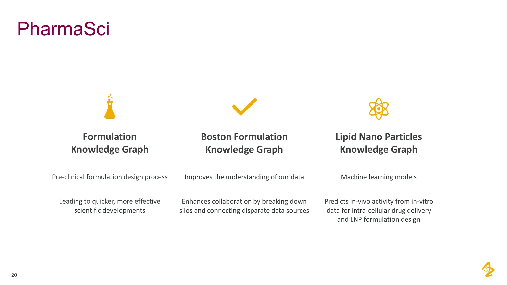 PharmaSci
20
Formulation
Knowledge Graph
Pre-clinical formulation design process
Leading to quicker, more effective
scientific developments
Boston Formulation
Knowledge Graph
Improves the understanding of our data
Enhances collaboration by breaking down
silos and connecting disparate data sources
Lipid Nano Particles
Knowledge Graph
Machine learning models
Predicts in-vivo activity from in-vitro
data for intra-cellular drug delivery
and LNP formulation design
 
