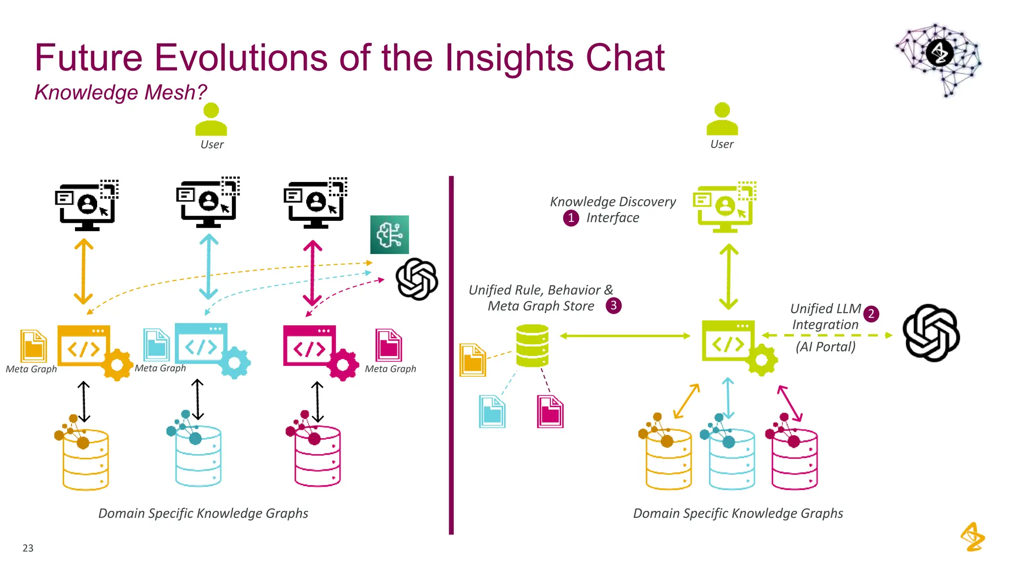 Future Evolutions of the Insights Chat
Knowledge Mesh?
23
Unified Rule, Behavior &
Meta Graph Store
User
User
Knowledge Discovery
Interface
Unified LLM
Integration
(AI Portal)
1
2
3
Domain Specific Knowledge Graphs Domain Specific Knowledge Graphs
Meta Graph Meta Graph Meta Graph
 