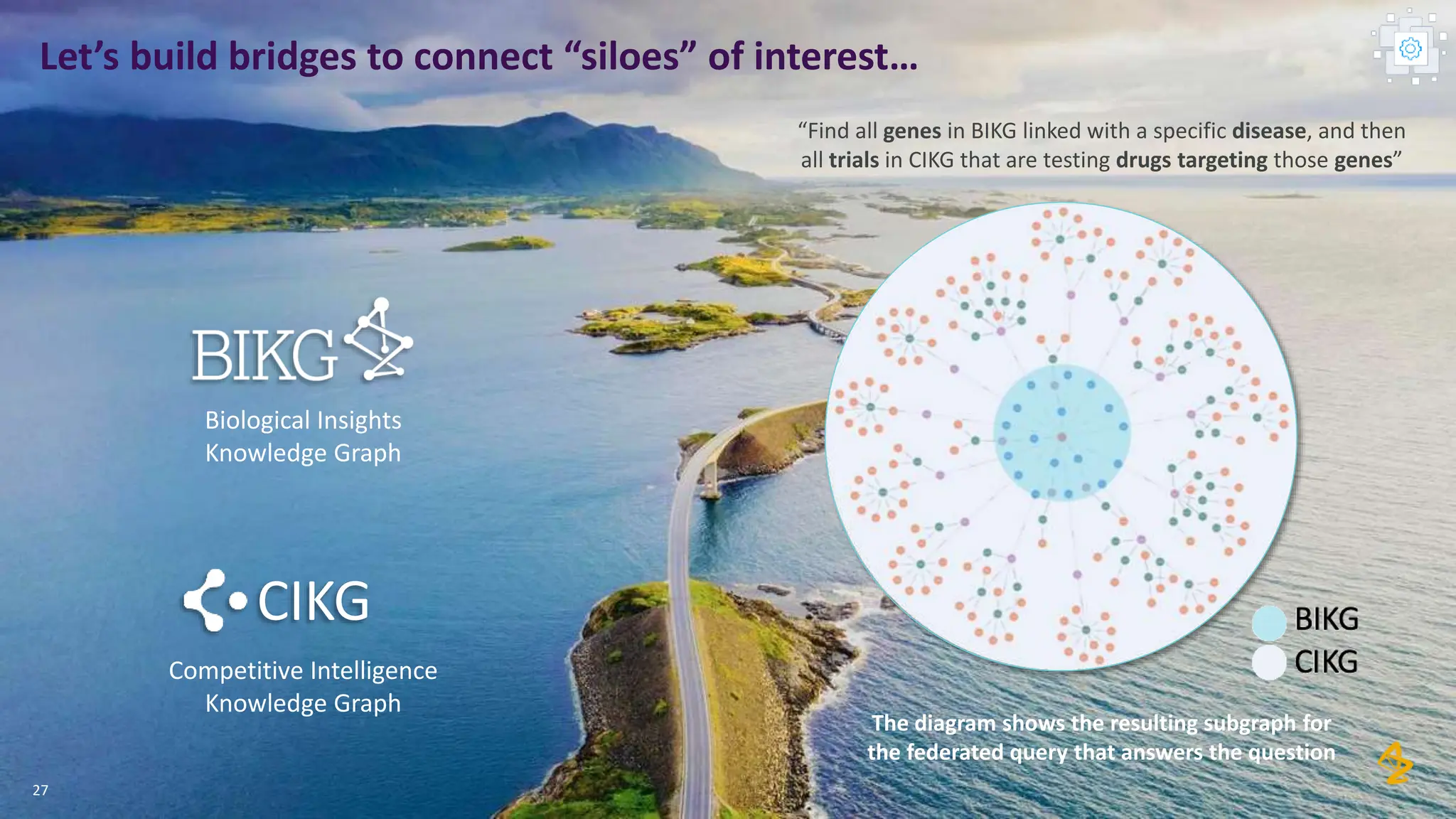 27
Let’s build bridges to connect “siloes” of interest…
The diagram shows the resulting subgraph for
the federated query that answers the question
“Find all genes in BIKG linked with a specific disease, and then
all trials in CIKG that are testing drugs targeting those genes”
Biological Insights
Knowledge Graph
Competitive Intelligence
Knowledge Graph
CIKG
 