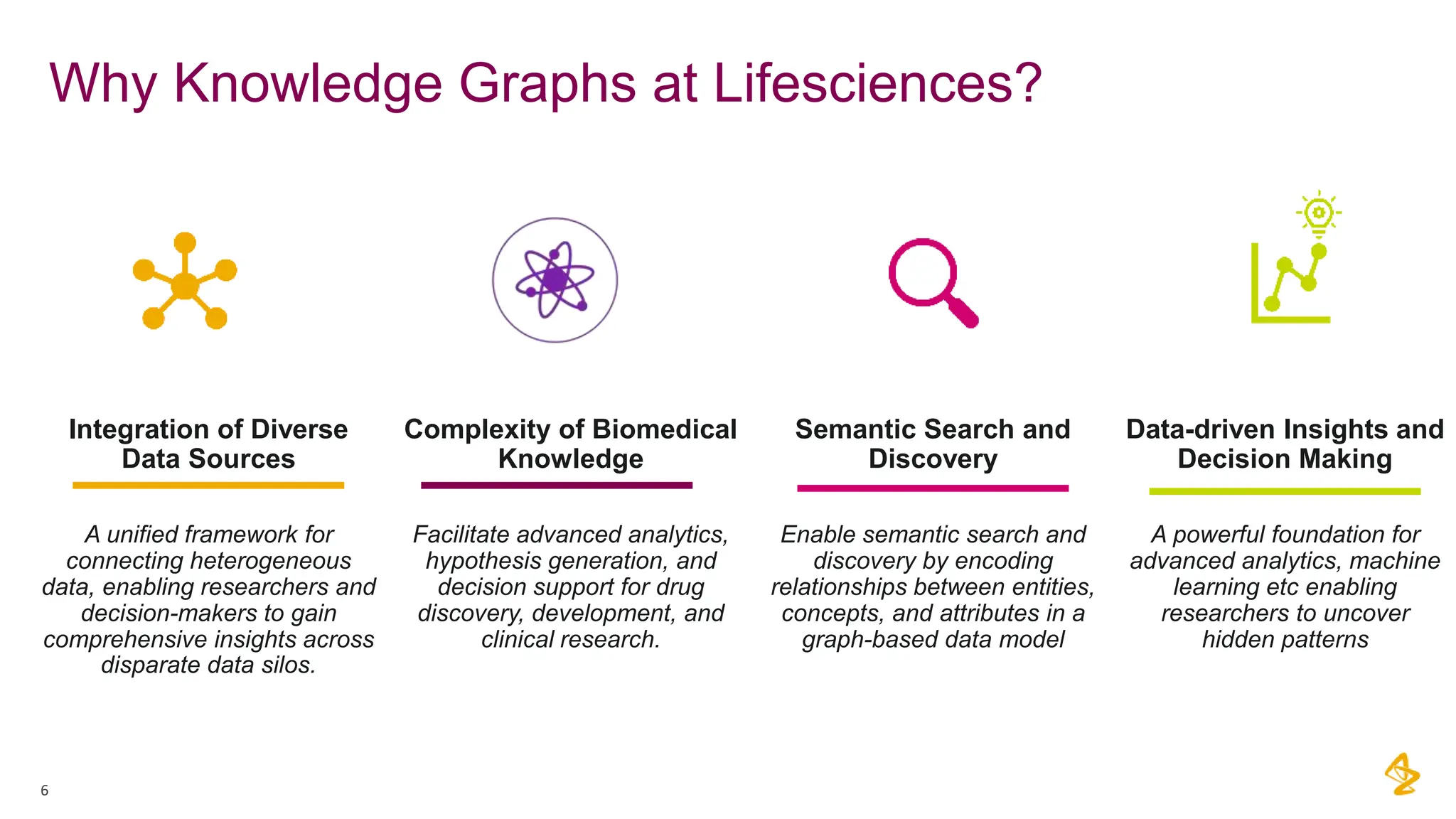 Why Knowledge Graphs at Lifesciences?
6
Integration of Diverse
Data Sources
A unified framework for
connecting heterogeneous
data, enabling researchers and
decision-makers to gain
comprehensive insights across
disparate data silos.
Complexity of Biomedical
Knowledge
Facilitate advanced analytics,
hypothesis generation, and
decision support for drug
discovery, development, and
clinical research.
Semantic Search and
Discovery
Enable semantic search and
discovery by encoding
relationships between entities,
concepts, and attributes in a
graph-based data model
Data-driven Insights and
Decision Making
A powerful foundation for
advanced analytics, machine
learning etc enabling
researchers to uncover
hidden patterns
 